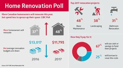 2017 Report: Canadian Home Renovation Trends By The Numbers 2