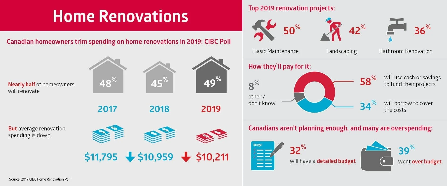 2019 Report: Home Renovation Trends by the Numbers 3